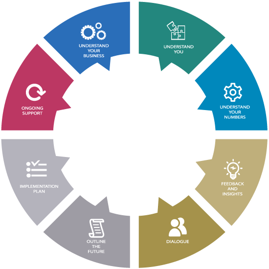 Our process for delivering tax accounting vat self assessment and payroll services